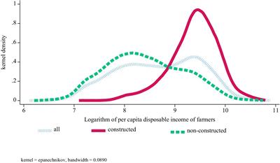 The impact of agricultural product branding on farmers’ income inequality: evidence from China